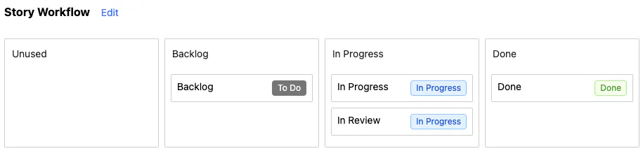 A default story workflow