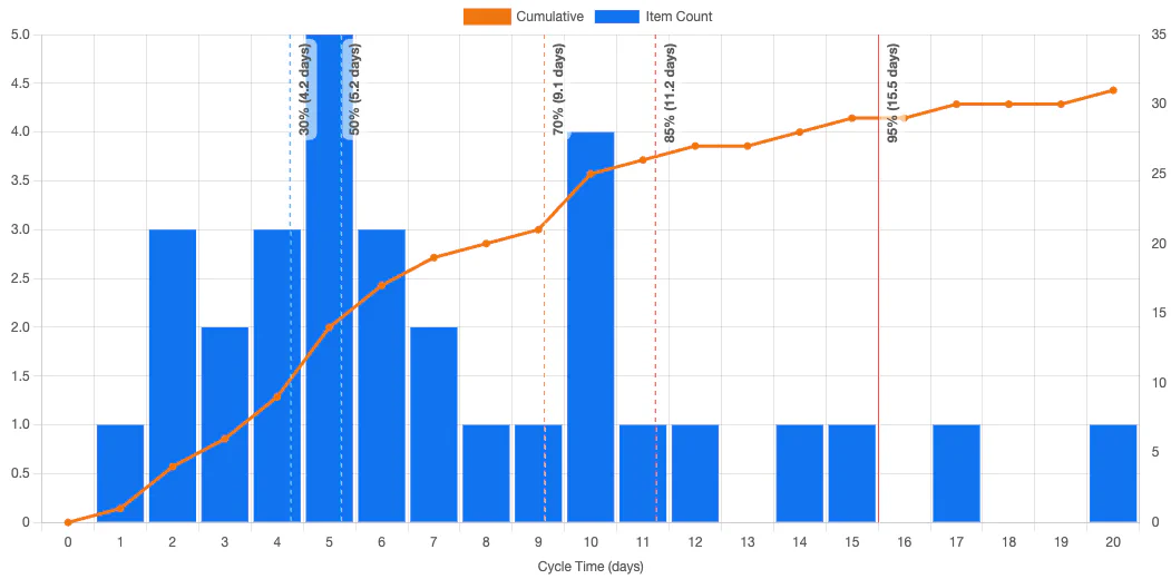 Histogram