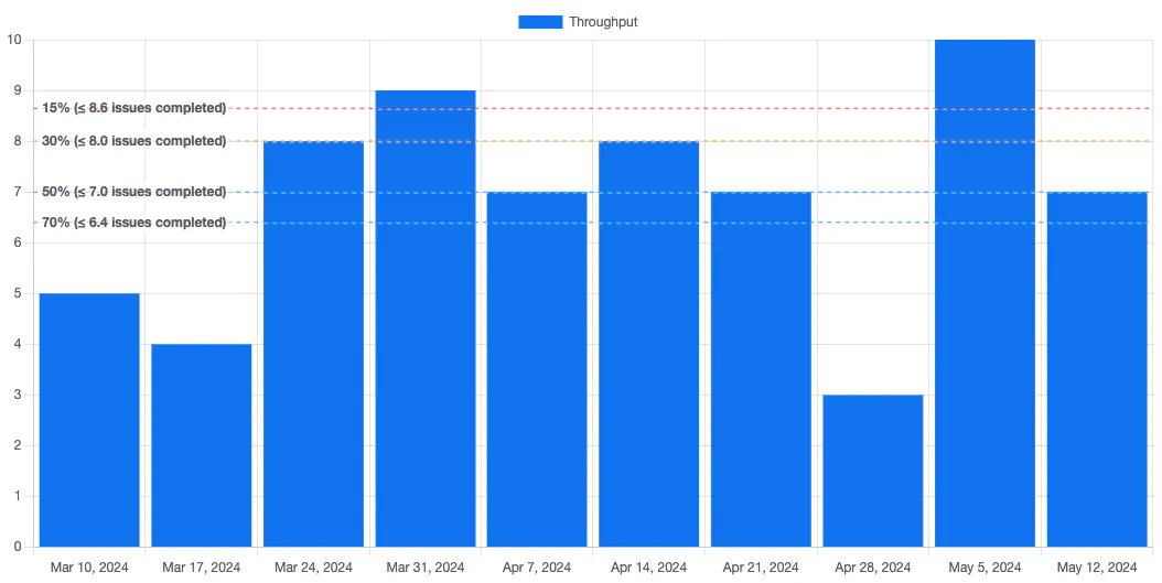 Throughput