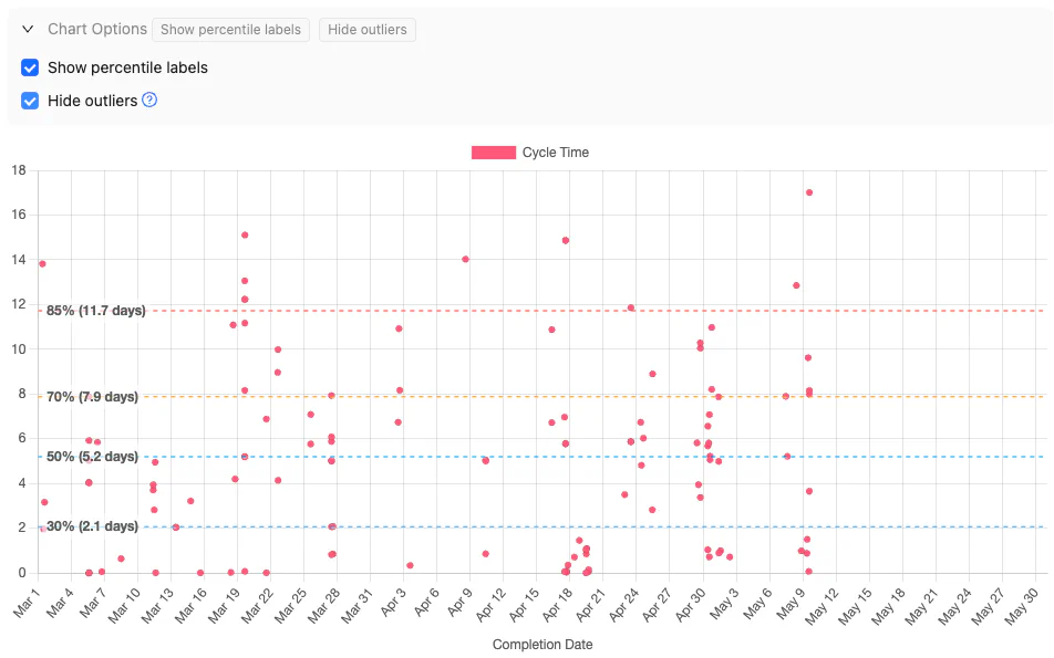 Scatterplot without outliers