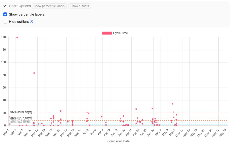 Scatterplot with outliers